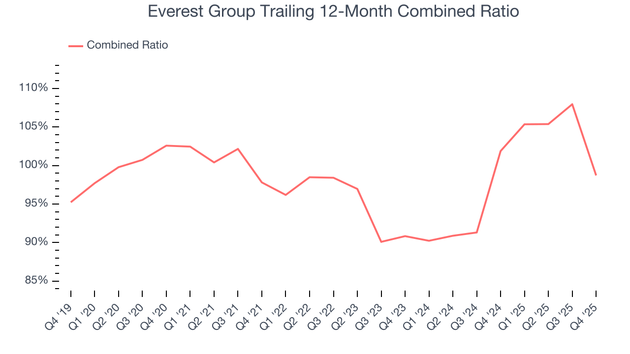 Everest Group Trailing 12-Month Combined Ratio
