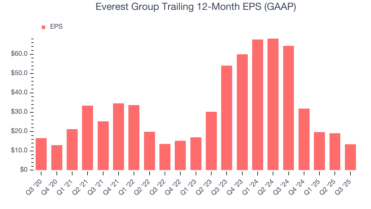 Everest Group Trailing 12-Month EPS (GAAP)