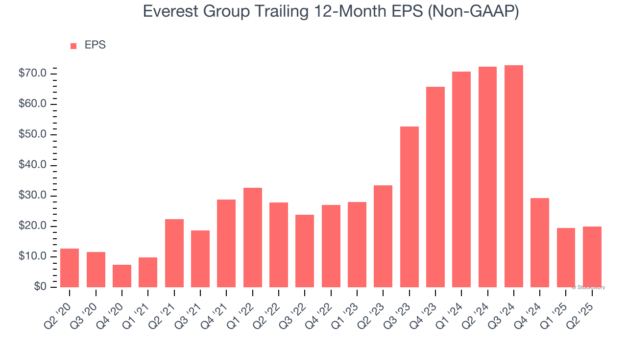 Everest Group Trailing 12-Month EPS (Non-GAAP)