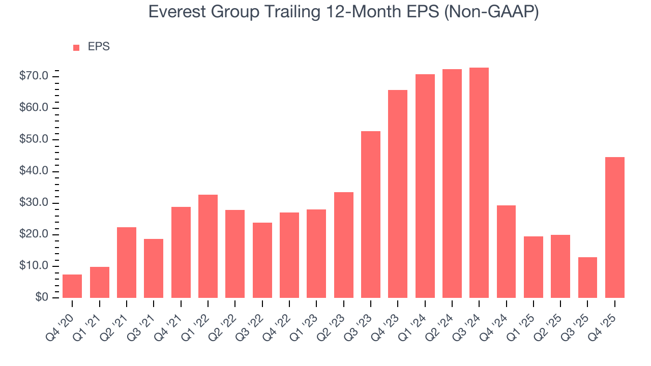 Everest Group Trailing 12-Month EPS (Non-GAAP)