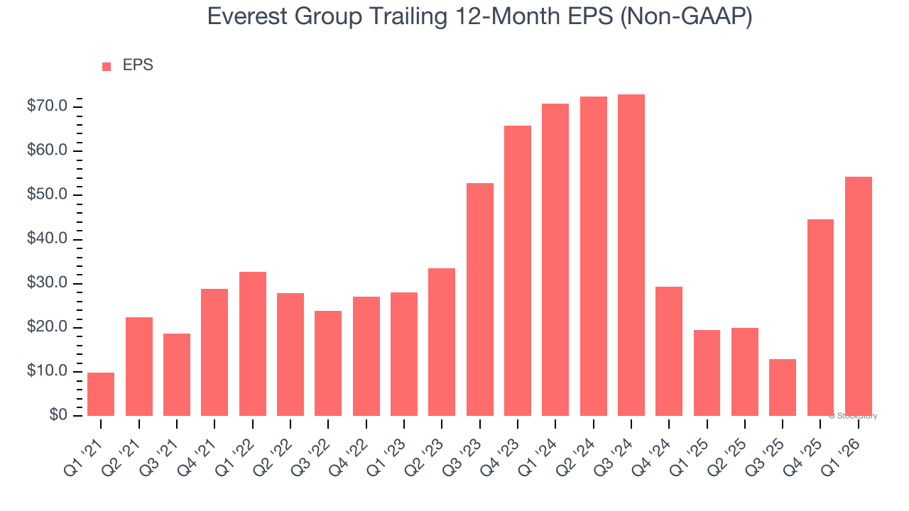 Everest Group Trailing 12-Month EPS (Non-GAAP)