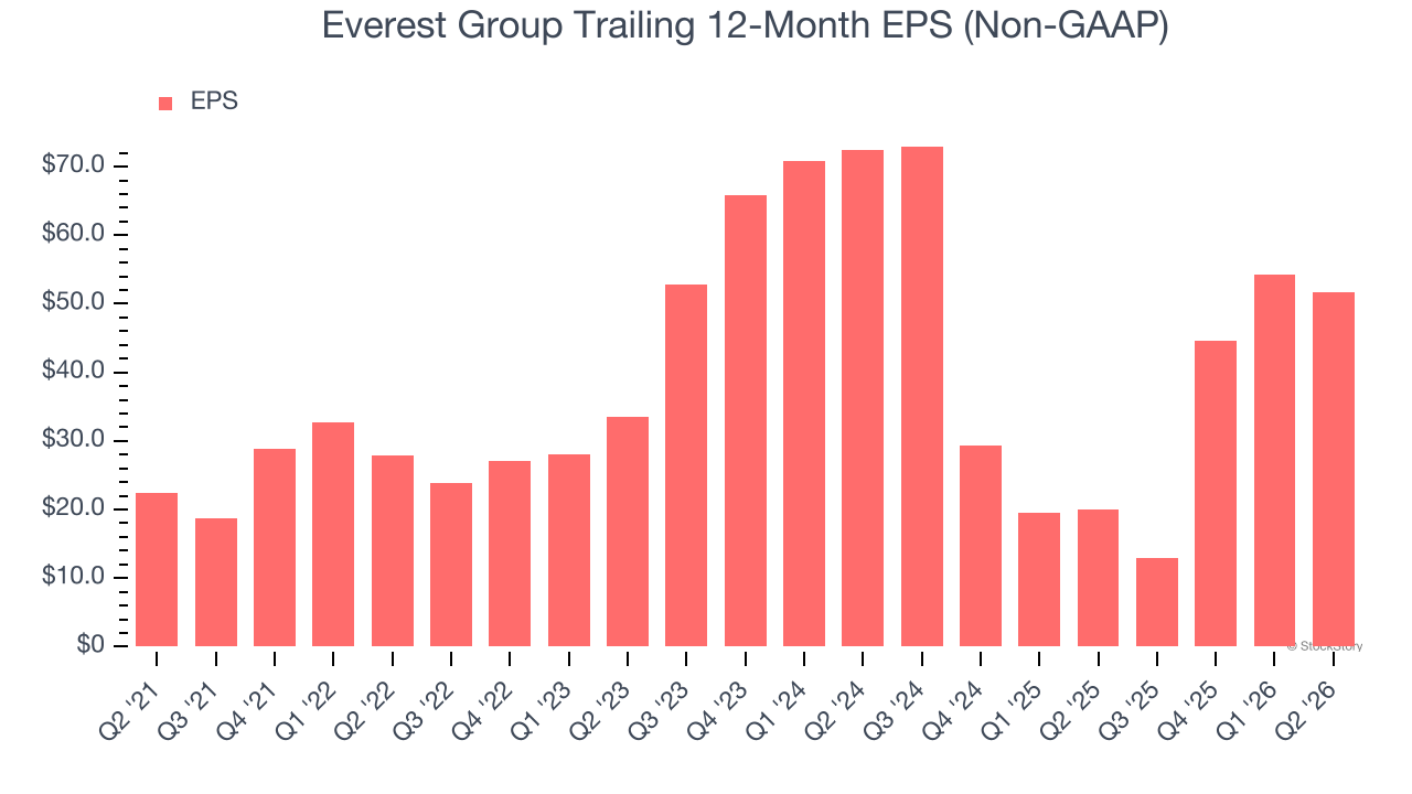 Everest Group Trailing 12-Month EPS (Non-GAAP)