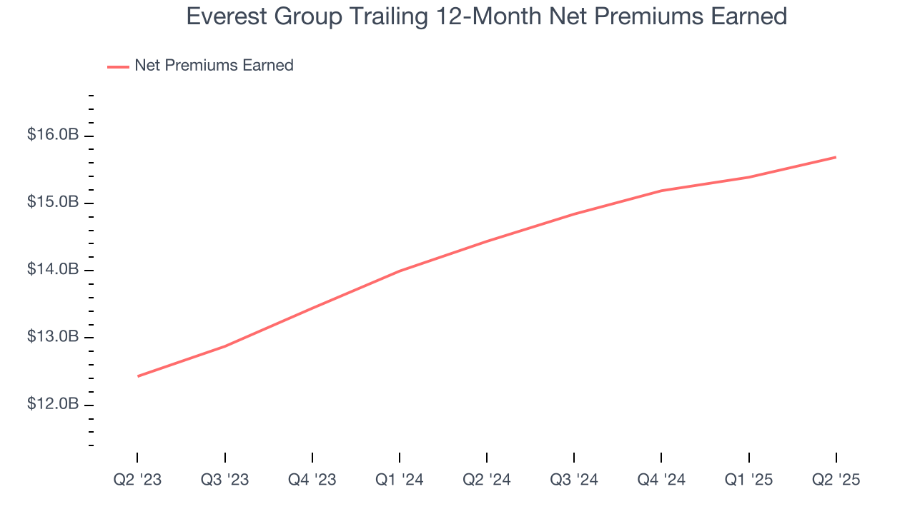 Everest Group Trailing 12-Month Net Premiums Earned
