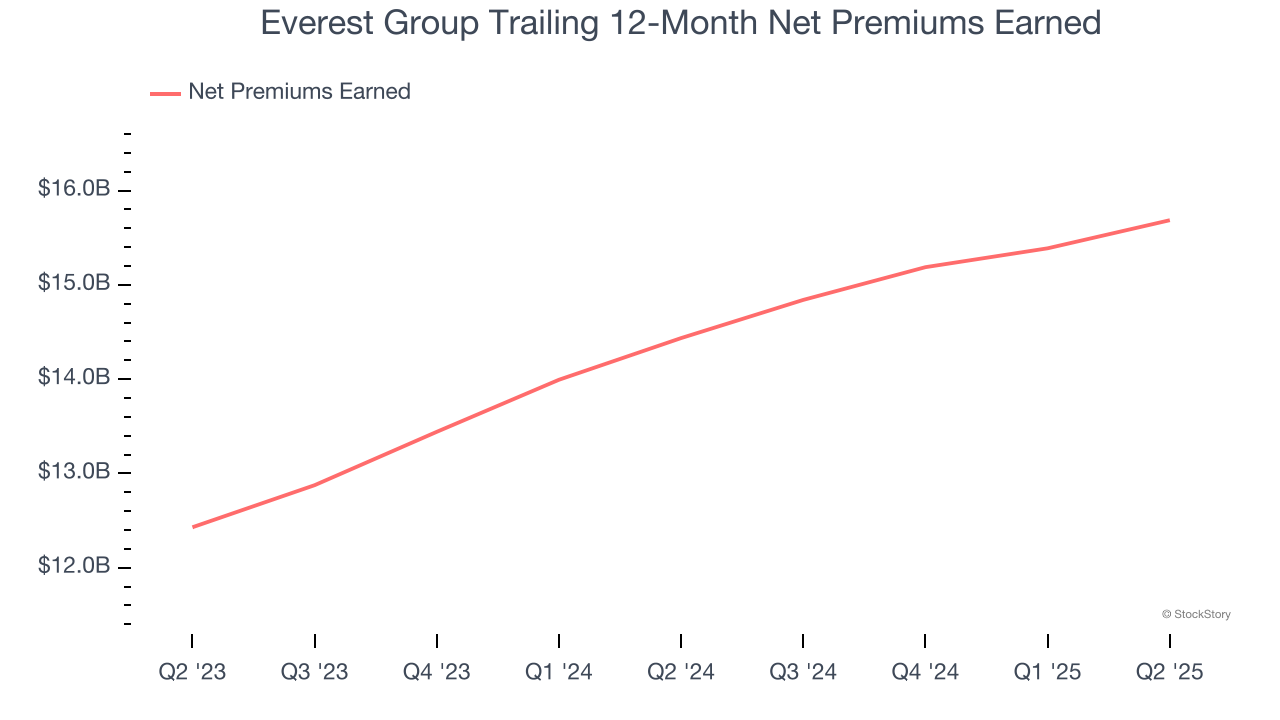 Everest Group Trailing 12-Month Net Premiums Earned