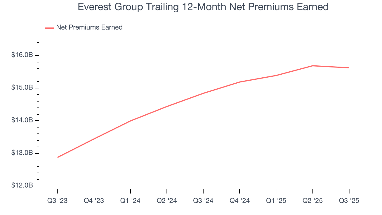 Everest Group Trailing 12-Month Net Premiums Earned