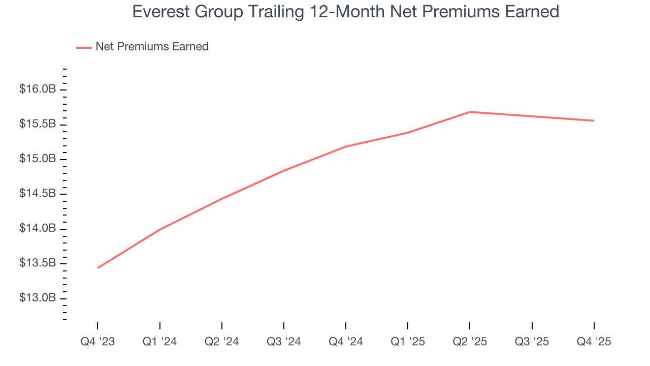 Everest Group Trailing 12-Month Net Premiums Earned