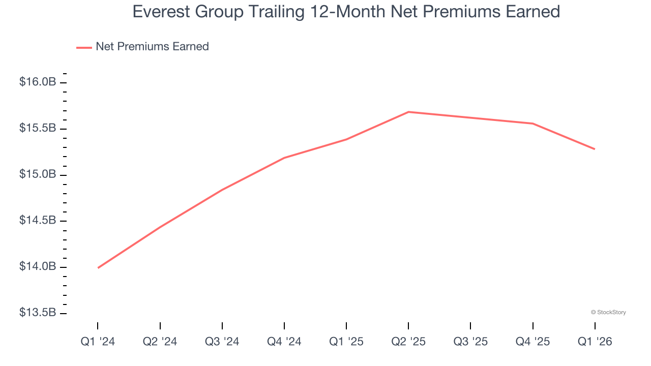 Everest Group Trailing 12-Month Net Premiums Earned