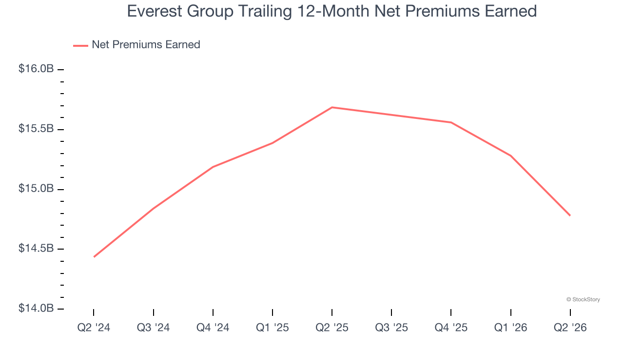 Everest Group Trailing 12-Month Net Premiums Earned