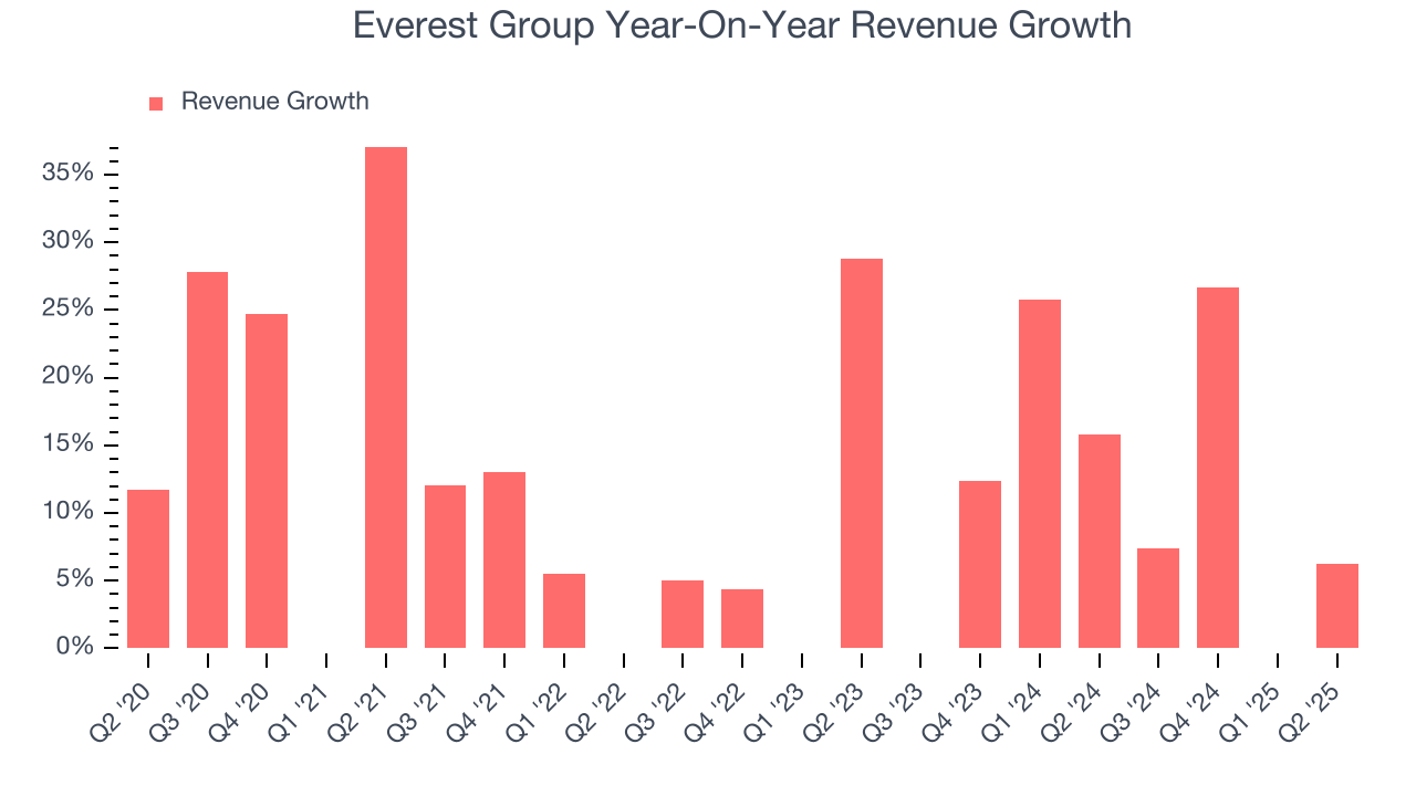 Everest Group Year-On-Year Revenue Growth