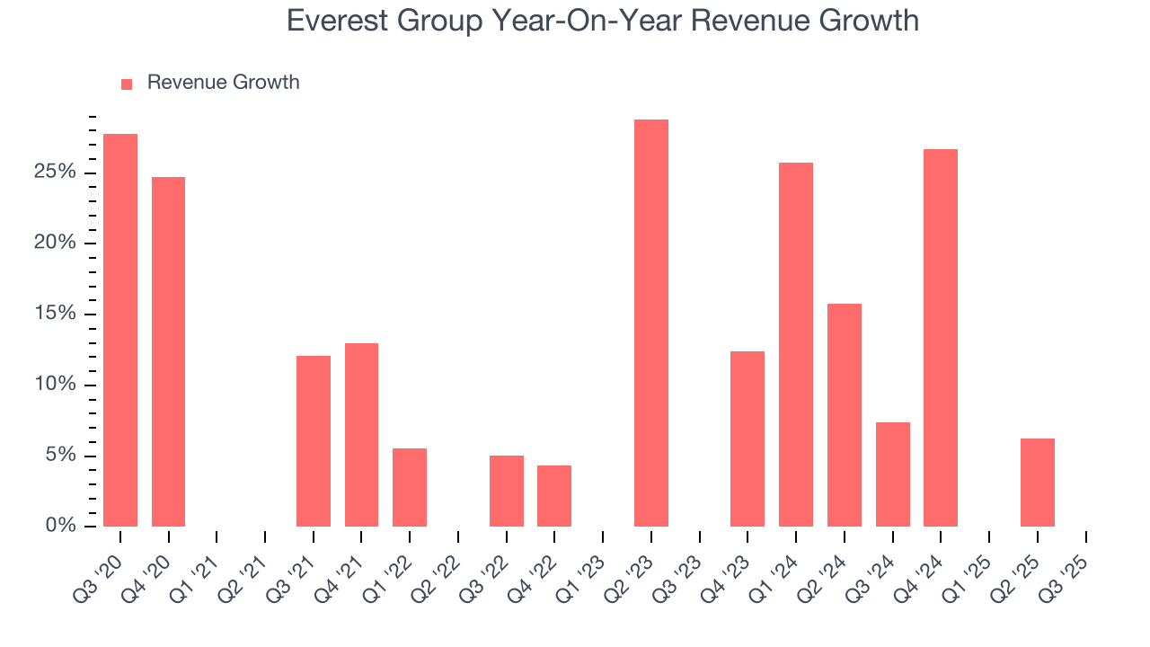 Everest Group Year-On-Year Revenue Growth