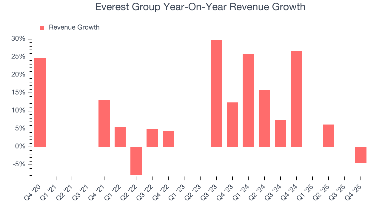 Everest Group Year-On-Year Revenue Growth