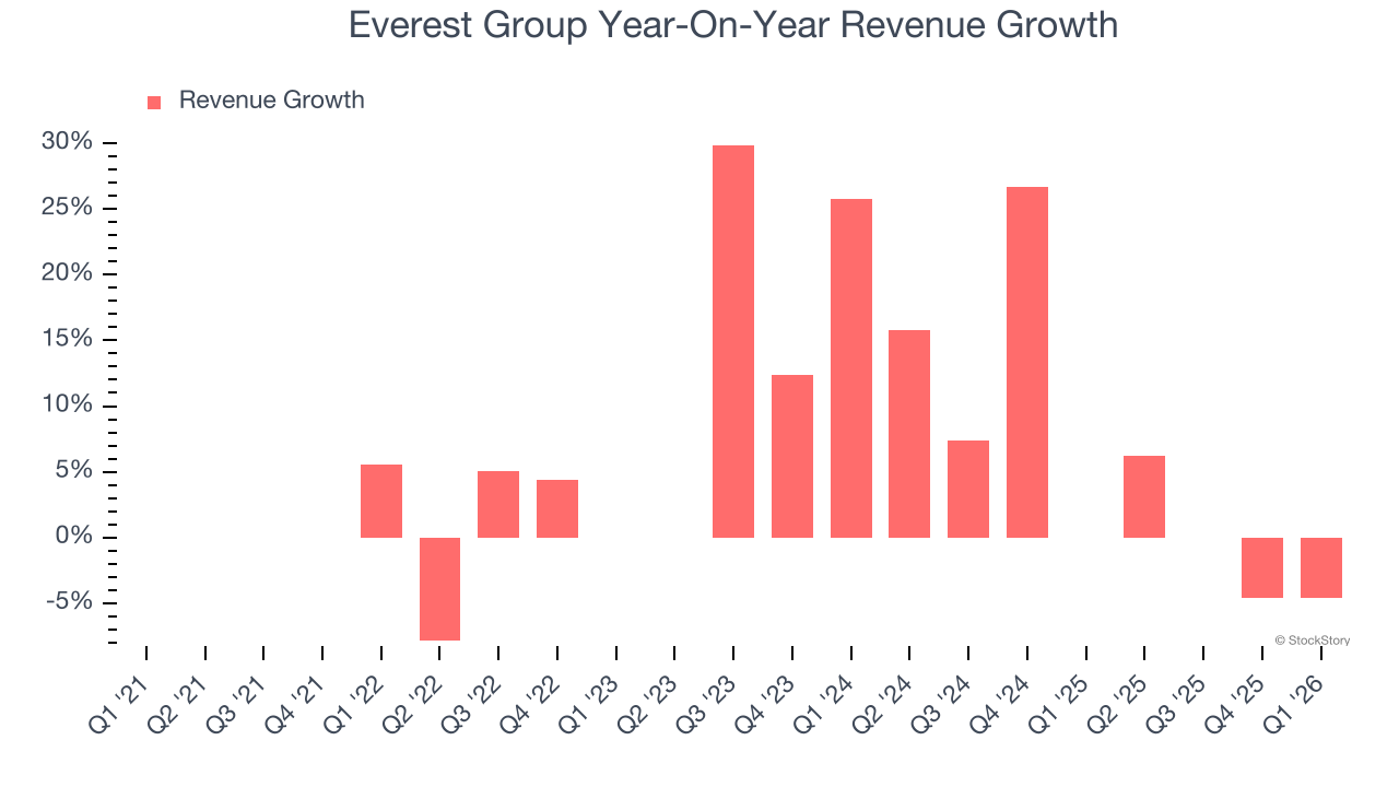 Everest Group Year-On-Year Revenue Growth