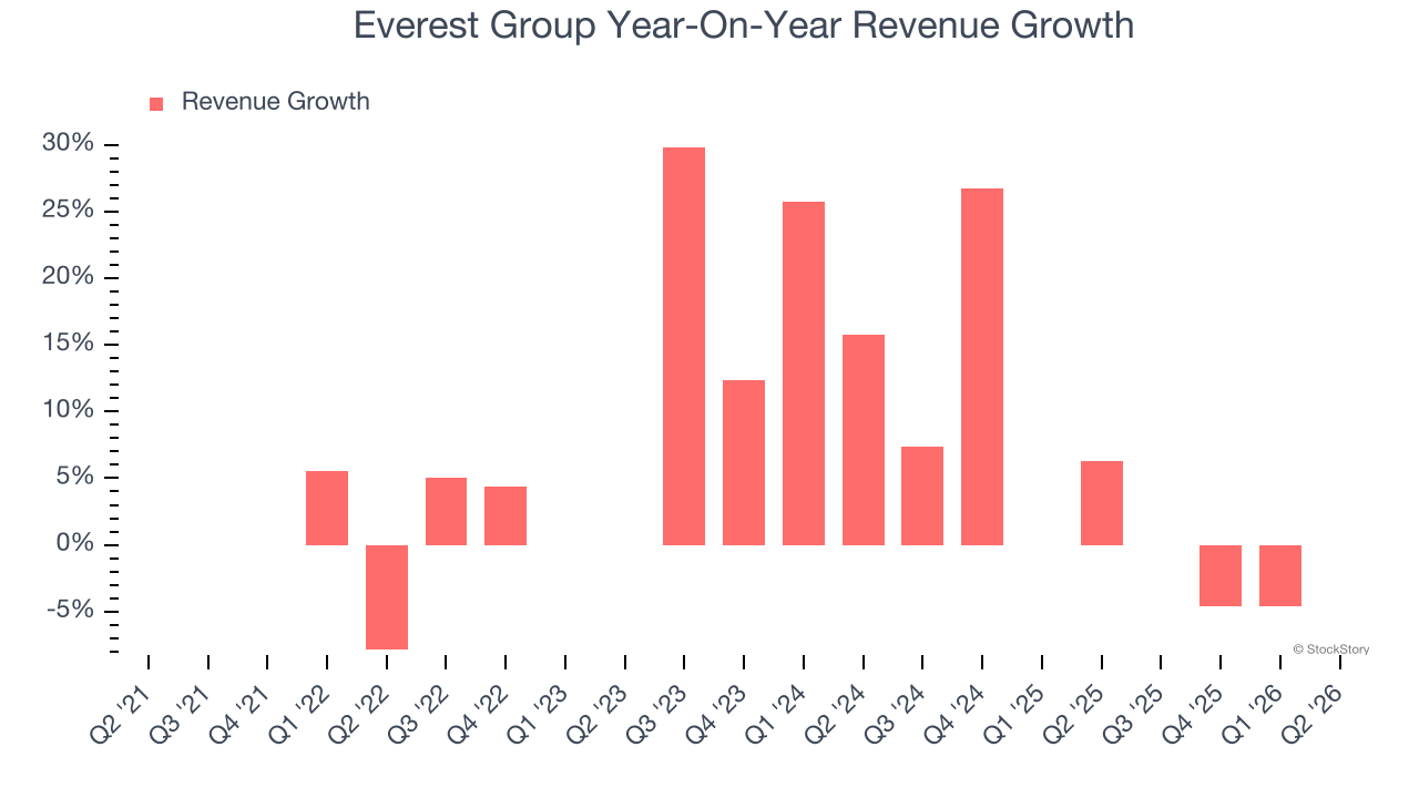 Everest Group Year-On-Year Revenue Growth