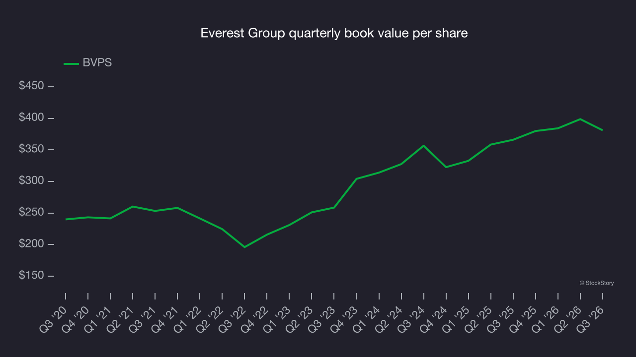 Everest Group quarterly book value per share