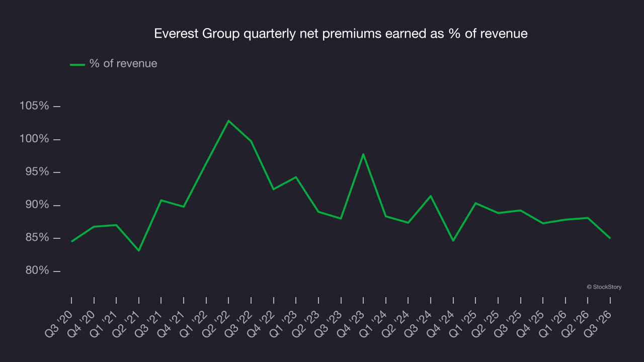 Everest Group quarterly net premiums earned as % of revenue