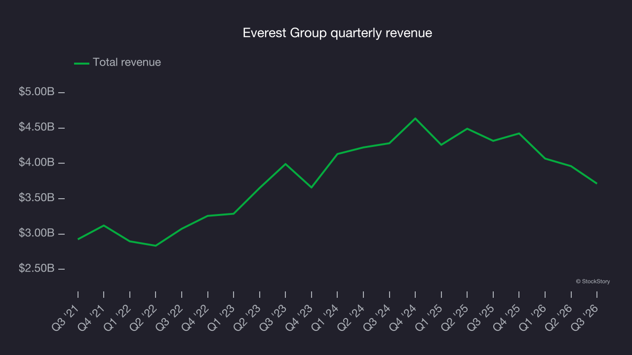 Everest Group quarterly revenue