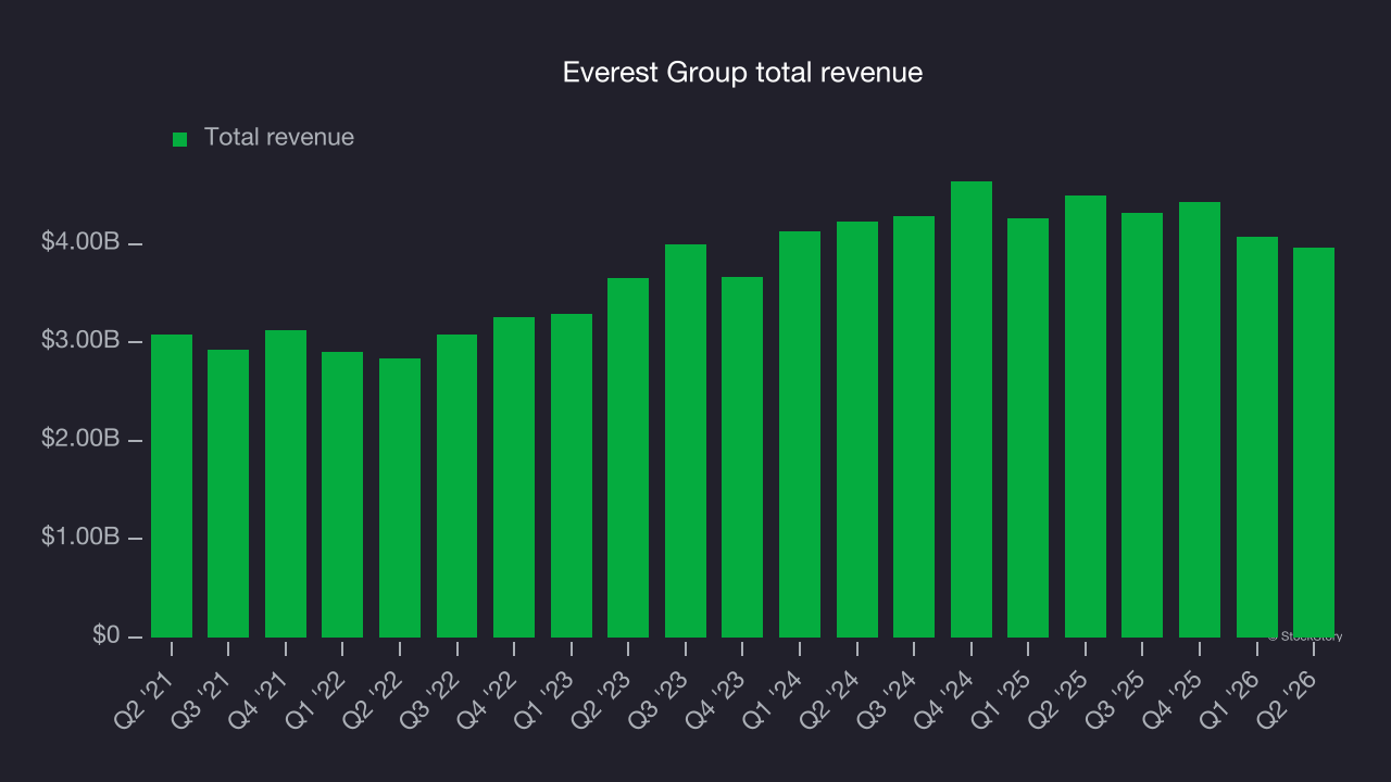 Everest Group total revenue