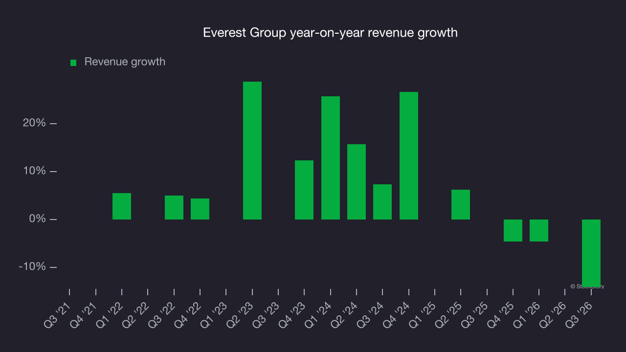 Everest Group year-on-year revenue growth
