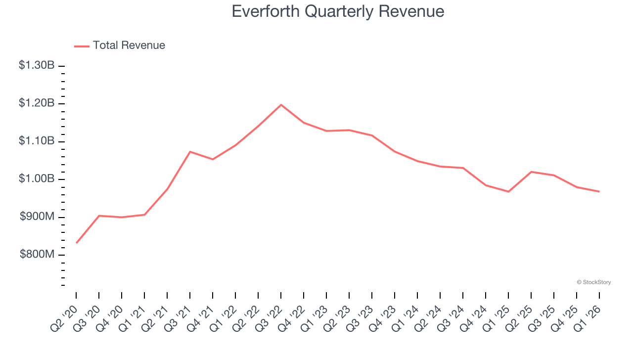 Everforth Quarterly Revenue