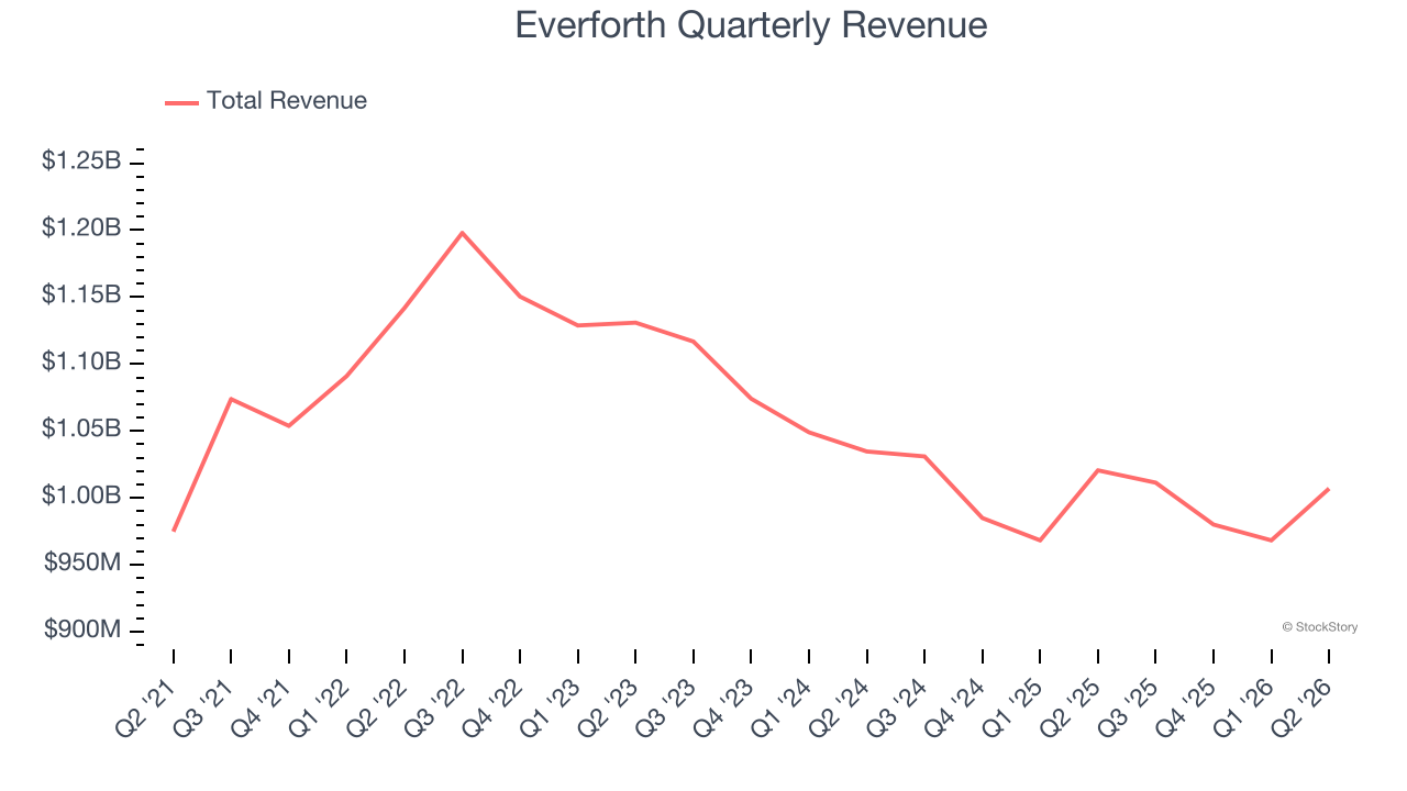 Everforth Quarterly Revenue