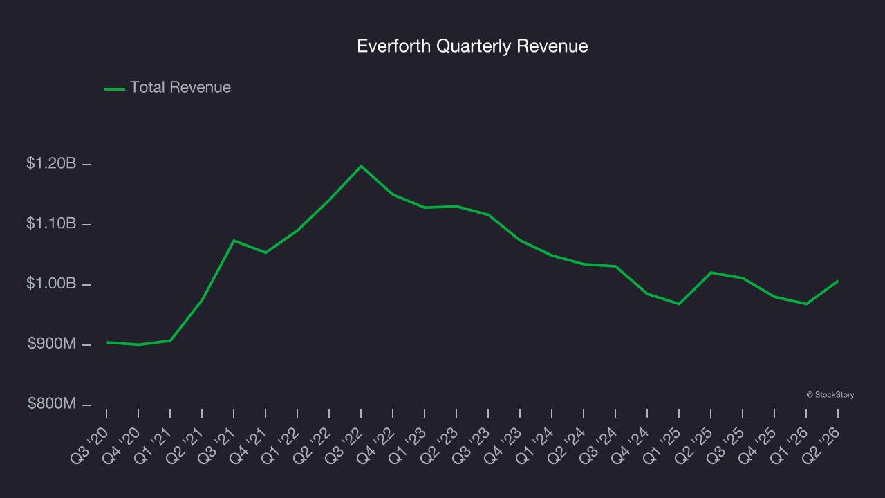 Everforth Quarterly Revenue