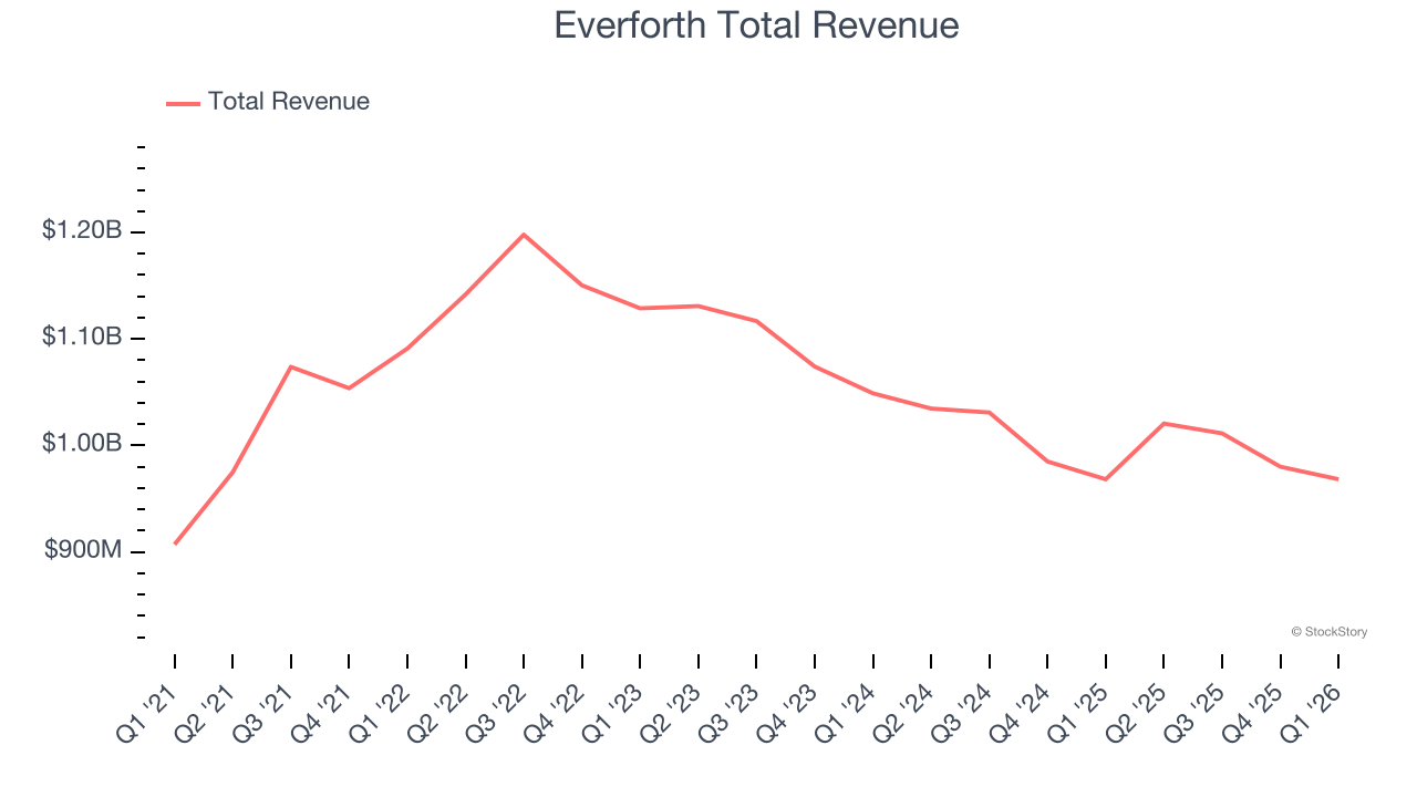 Everforth Total Revenue