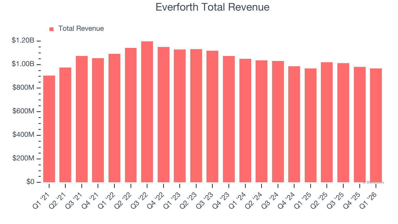 Everforth Total Revenue