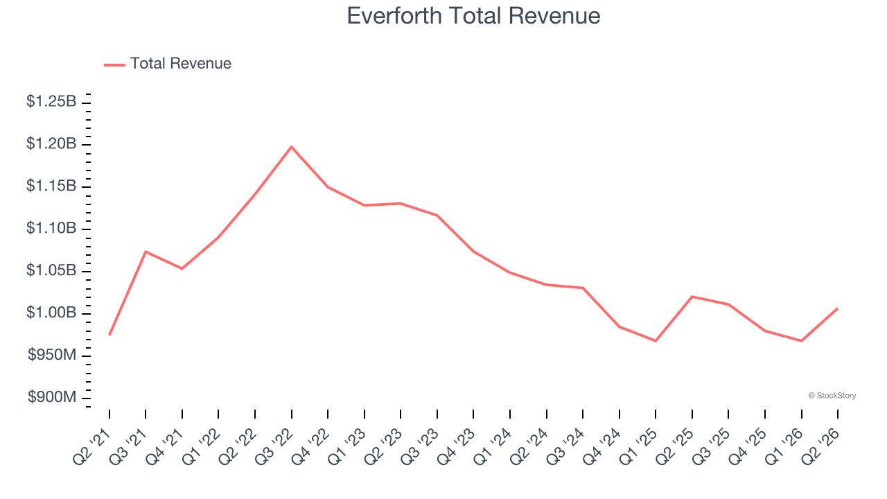 Everforth Total Revenue