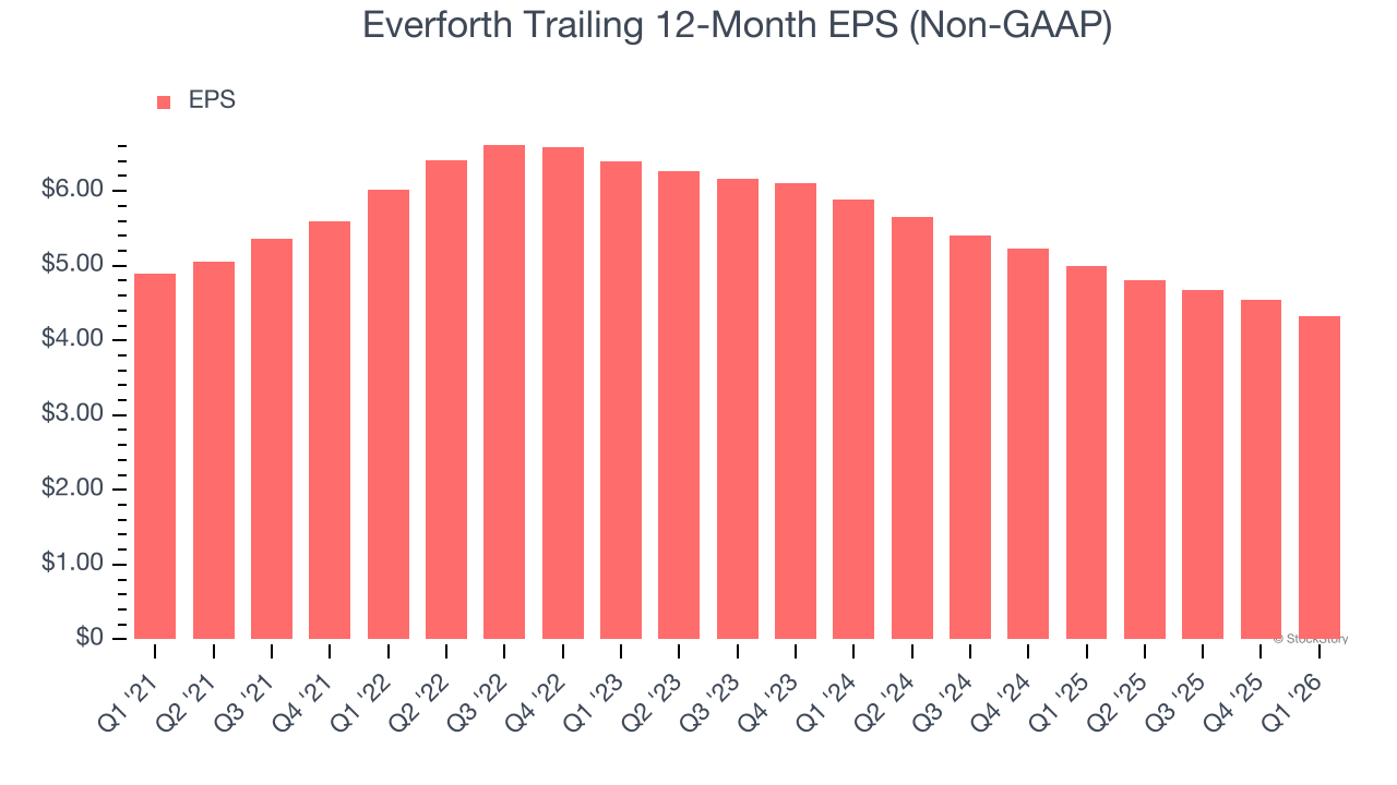 Everforth Trailing 12-Month EPS (Non-GAAP)