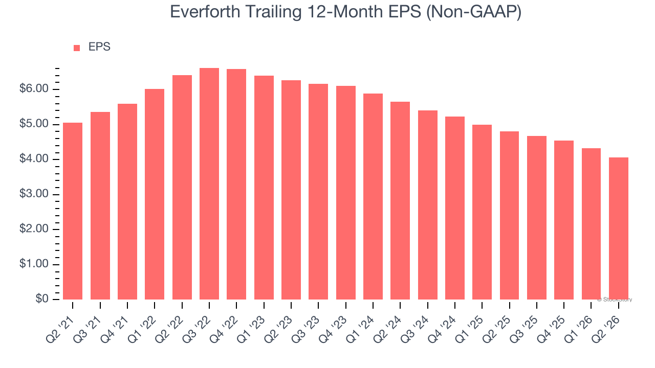 Everforth Trailing 12-Month EPS (Non-GAAP)