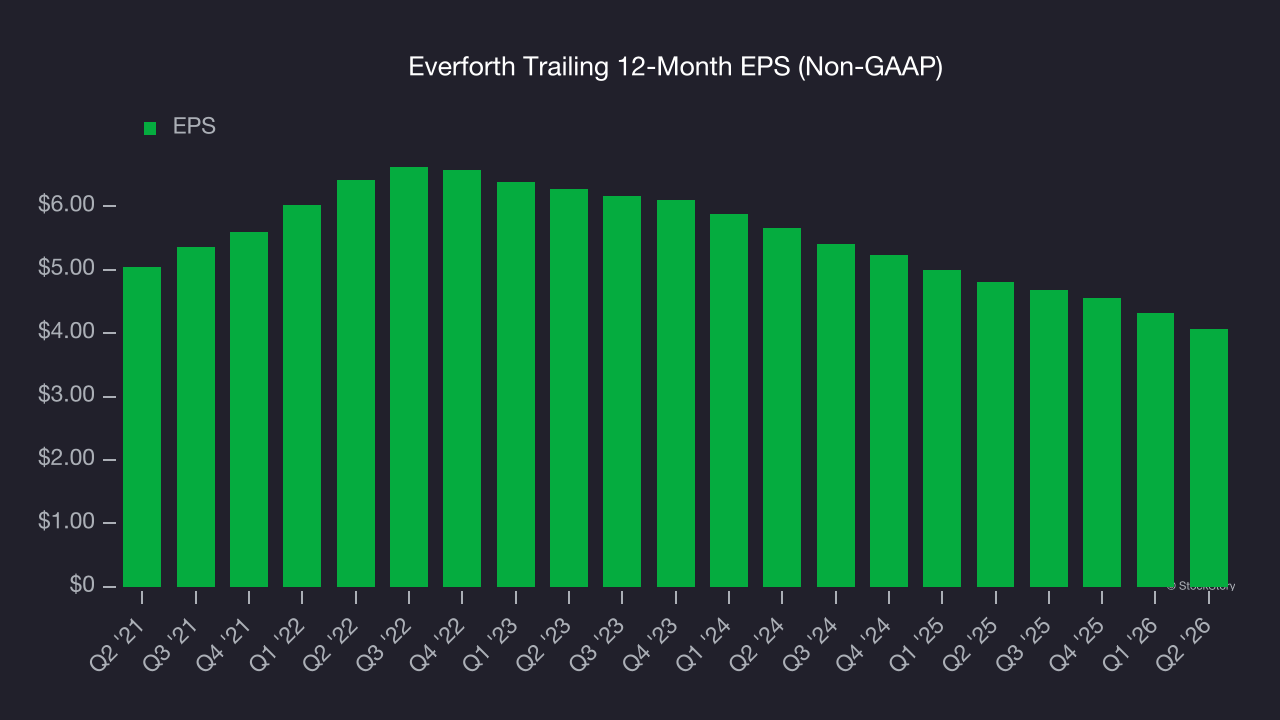 Everforth Trailing 12-Month EPS (Non-GAAP)
