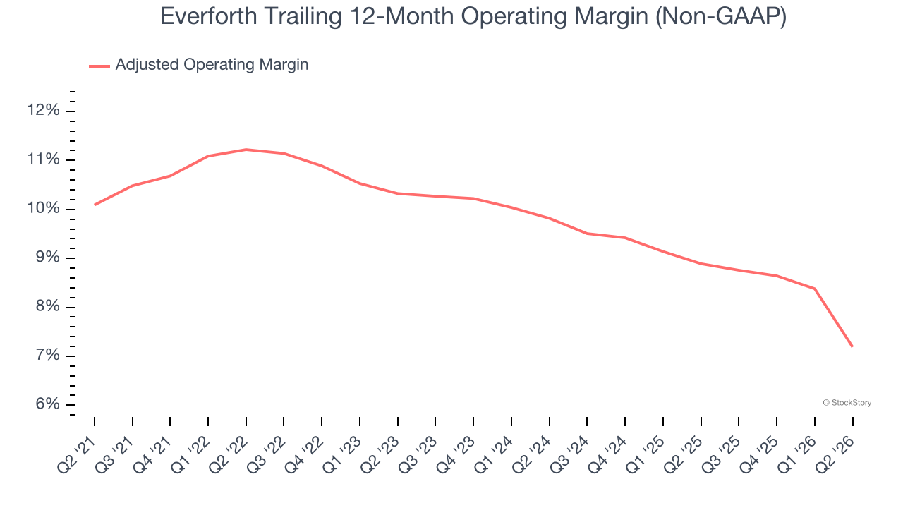 Everforth Trailing 12-Month Operating Margin (Non-GAAP)