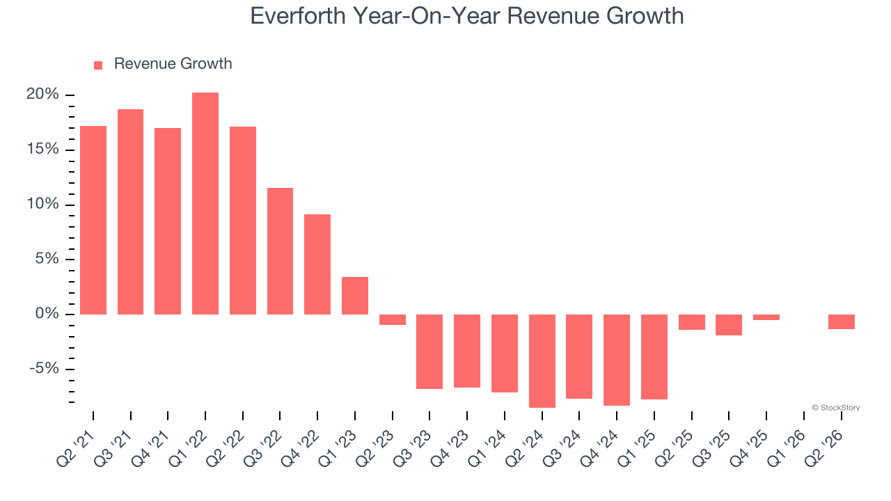 Everforth Year-On-Year Revenue Growth