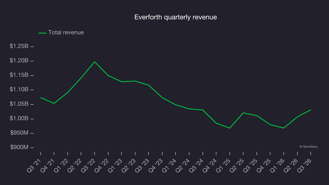 Everforth quarterly revenue