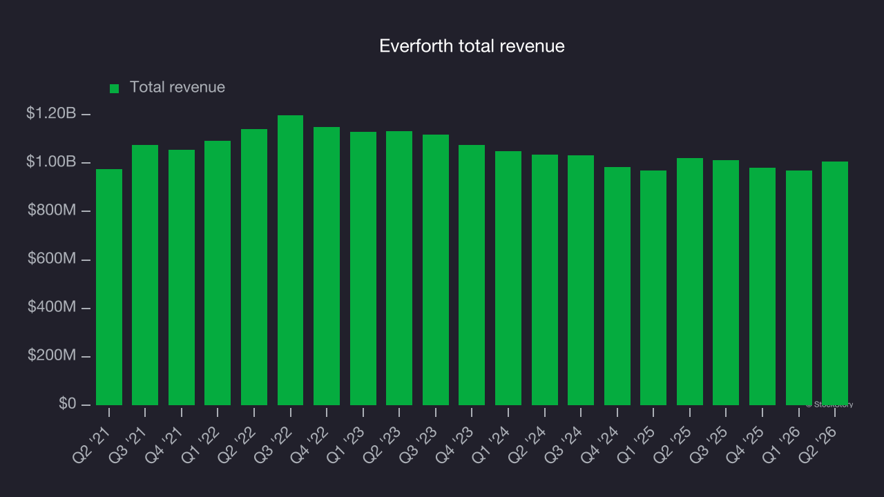Everforth total revenue