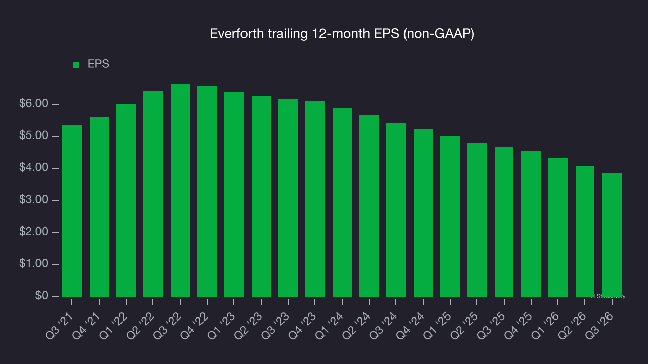 Everforth trailing 12-month EPS (non-GAAP)