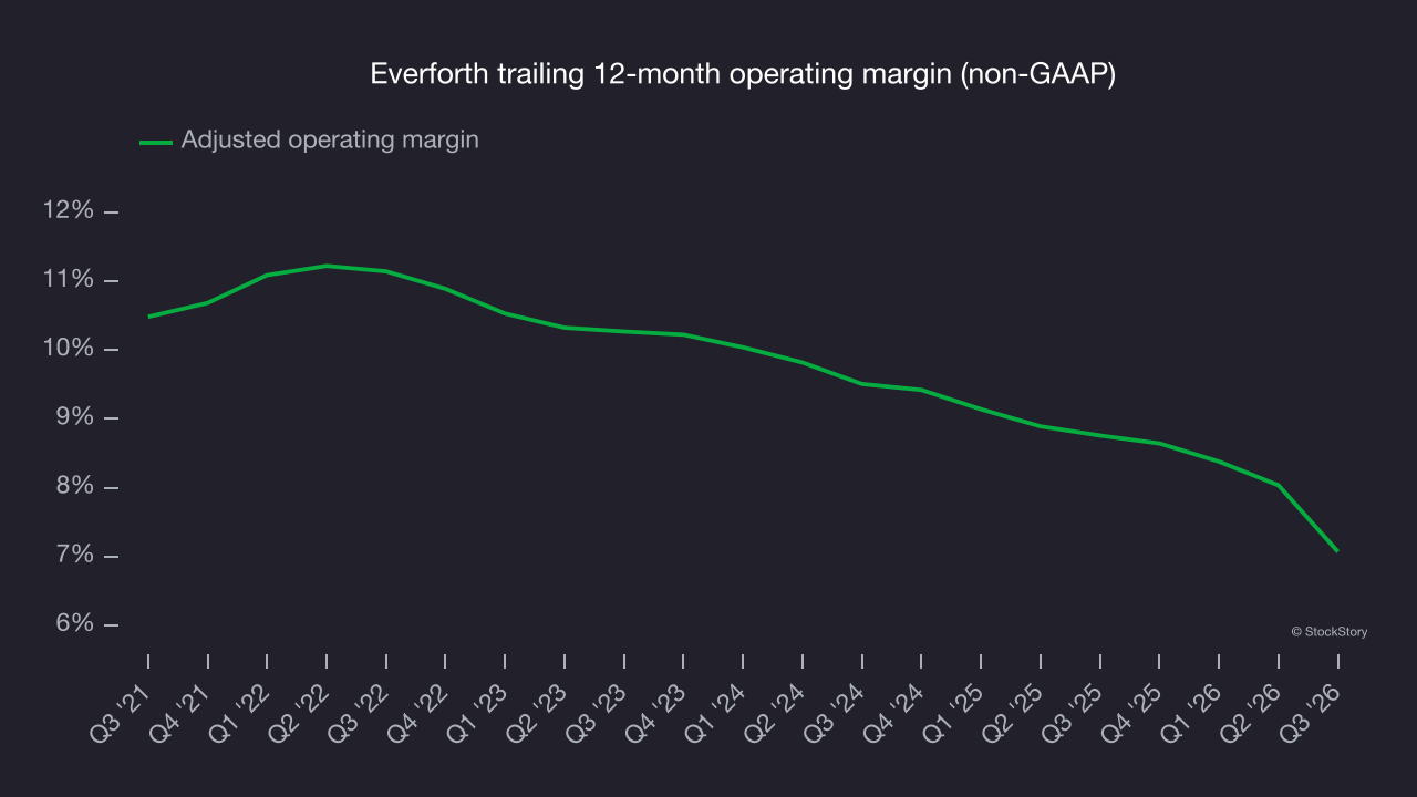 Everforth trailing 12-month operating margin (non-GAAP)