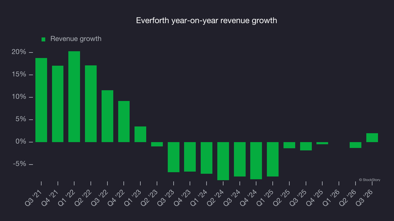 Everforth year-on-year revenue growth