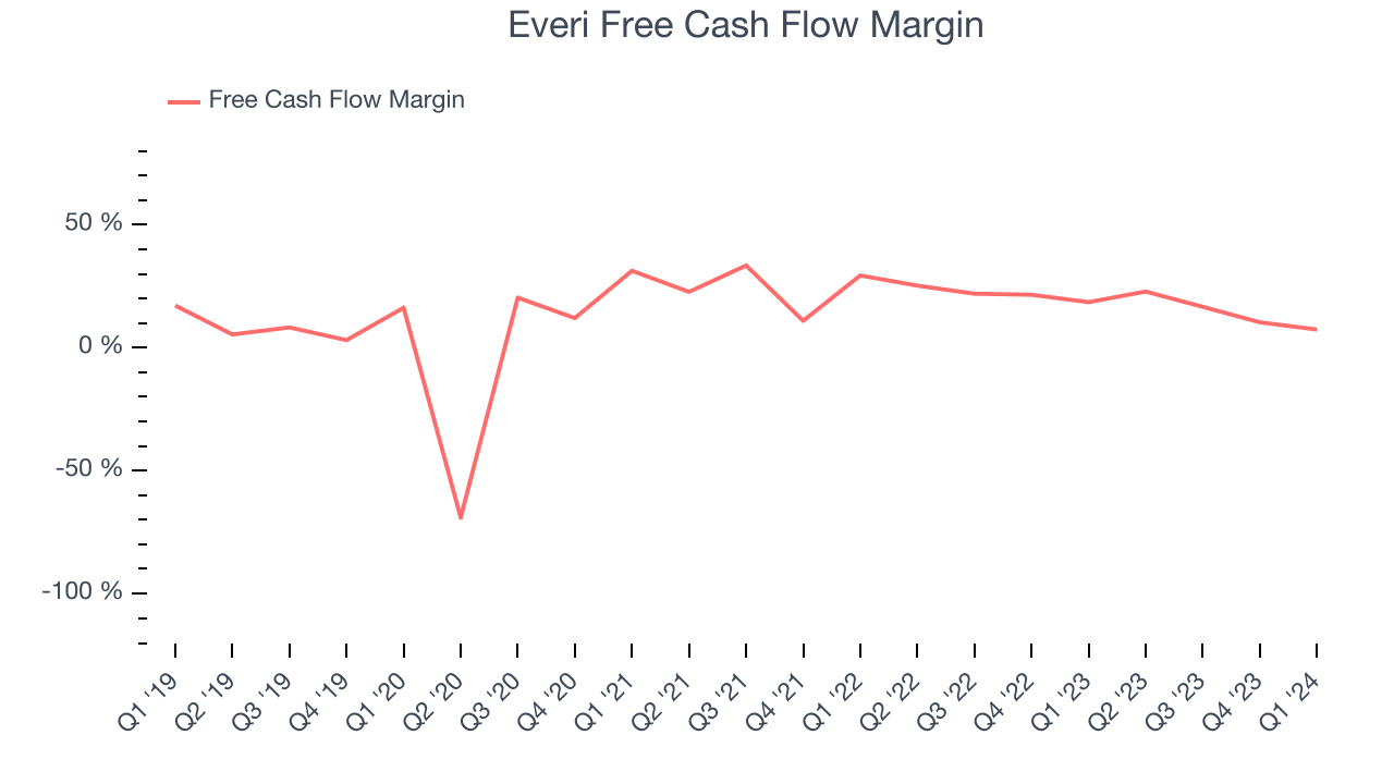 Everi Free Cash Flow Margin