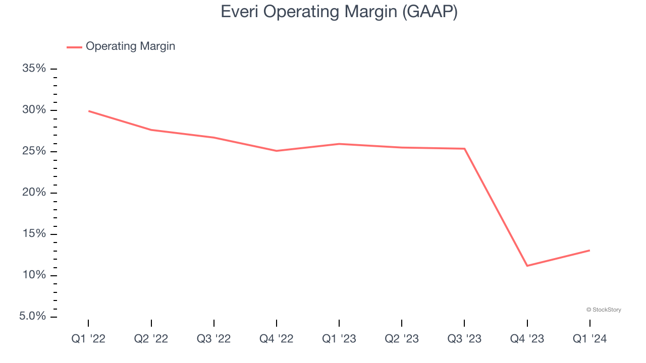 Everi Operating Margin (GAAP)