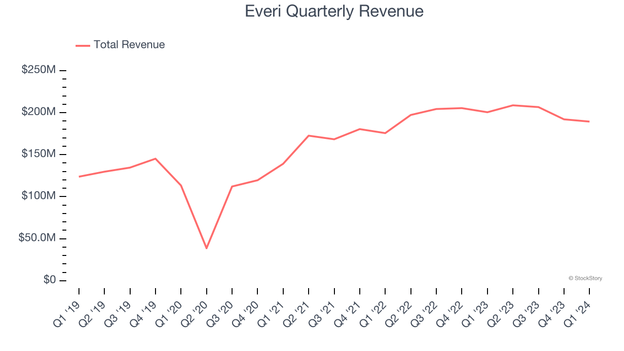 Everi Quarterly Revenue