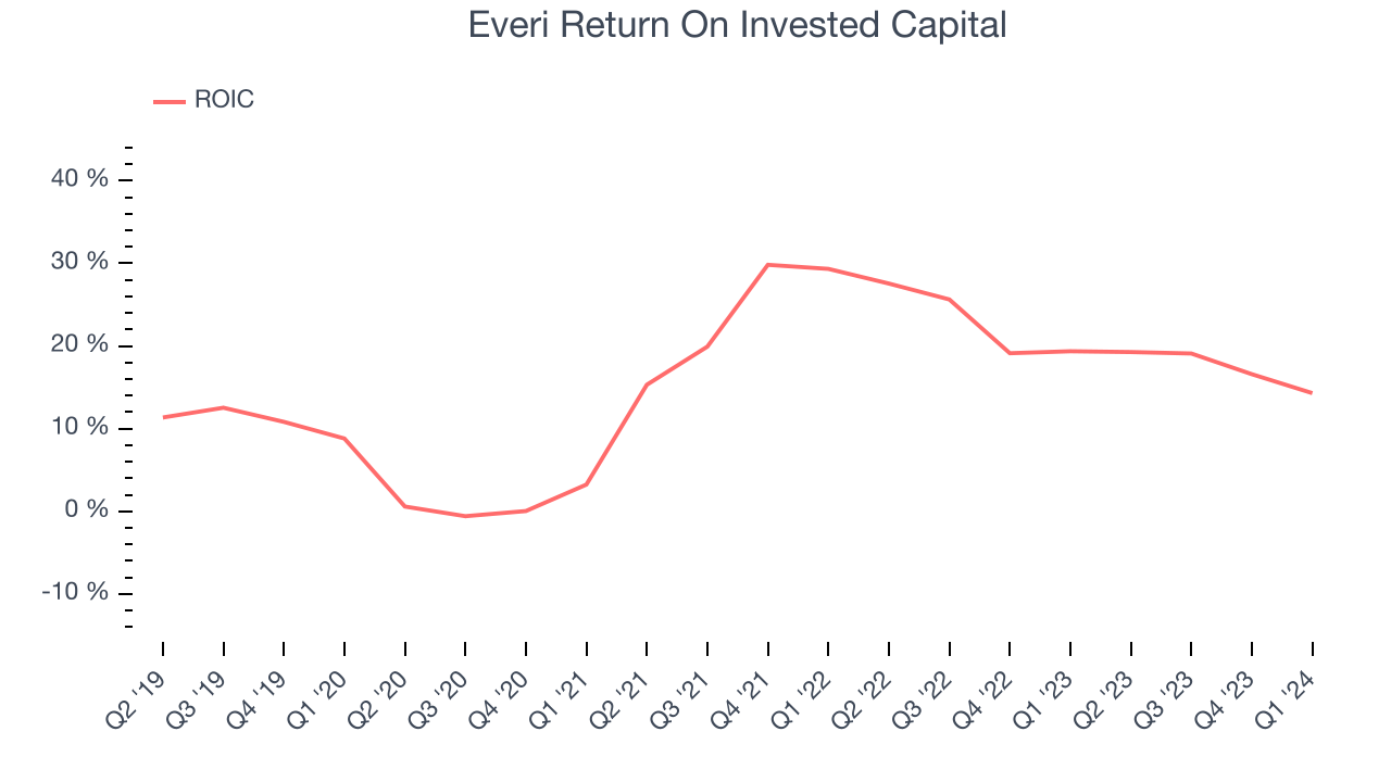 Everi Return On Invested Capital