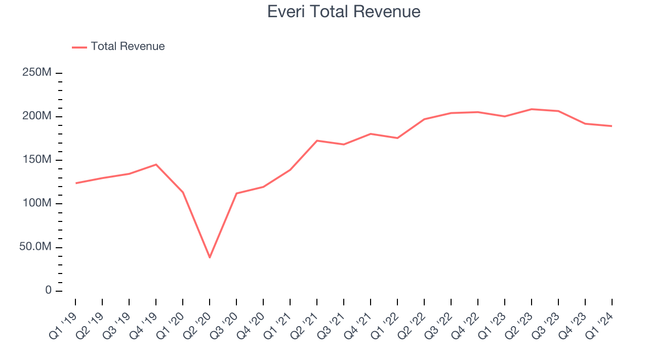 Everi Total Revenue