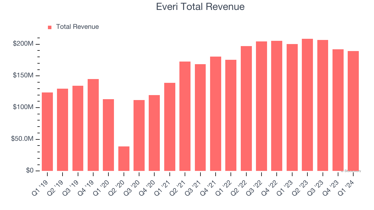 Everi Total Revenue