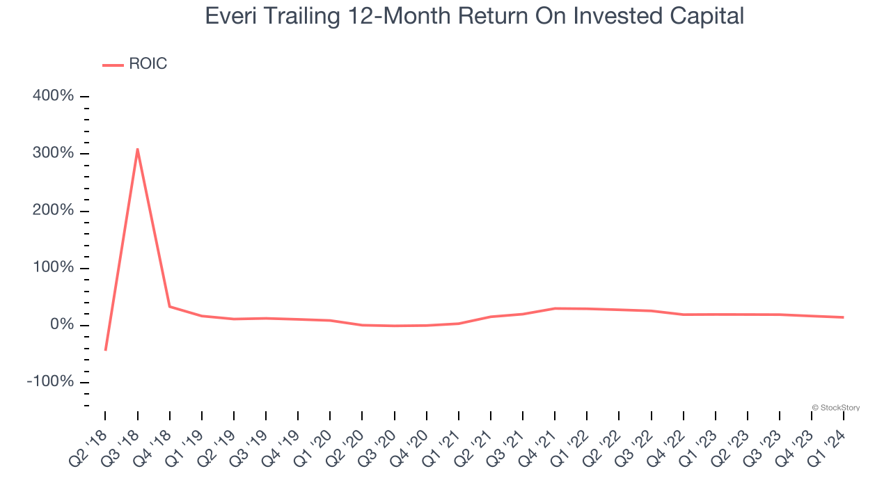 Everi Trailing 12-Month Return On Invested Capital