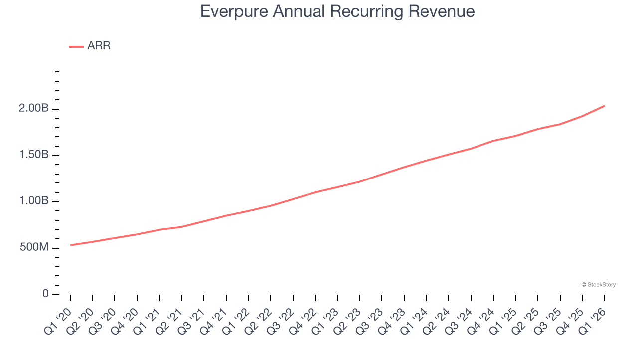 Everpure Annual Recurring Revenue