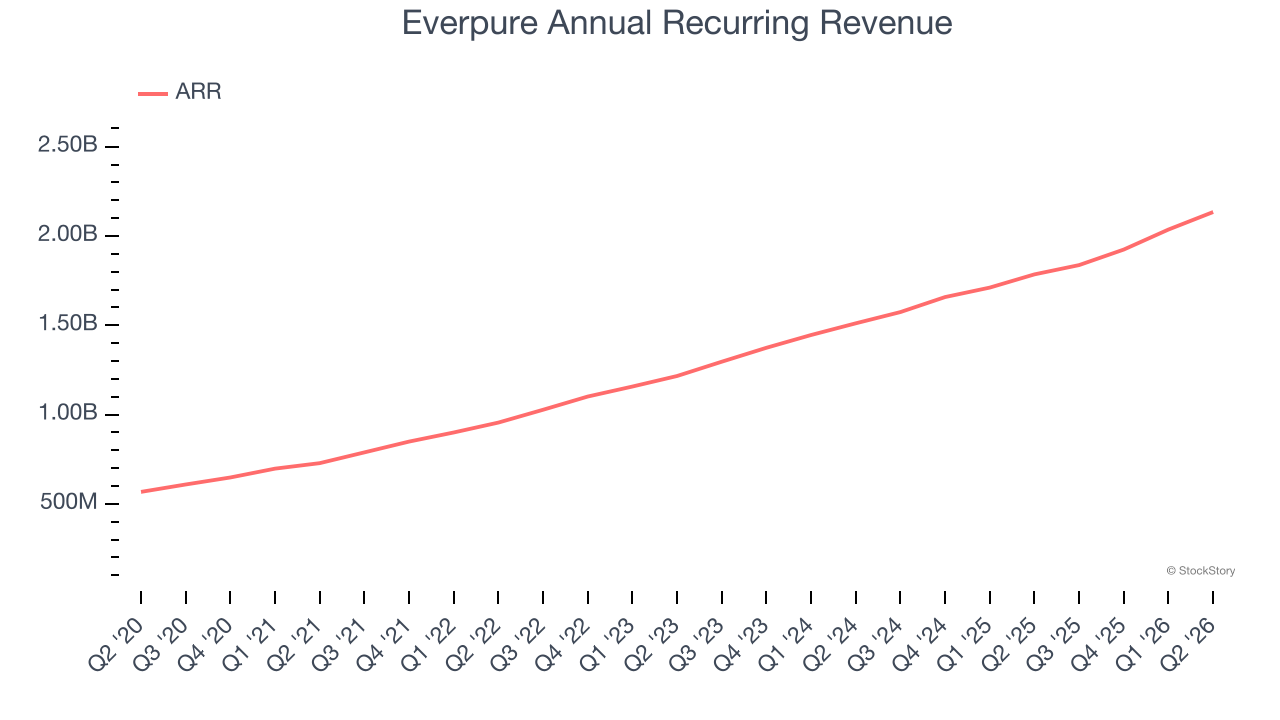 Everpure Annual Recurring Revenue