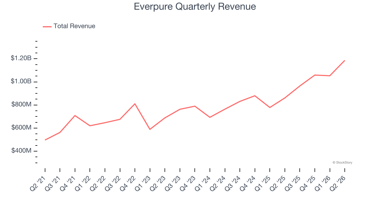 Everpure Quarterly Revenue