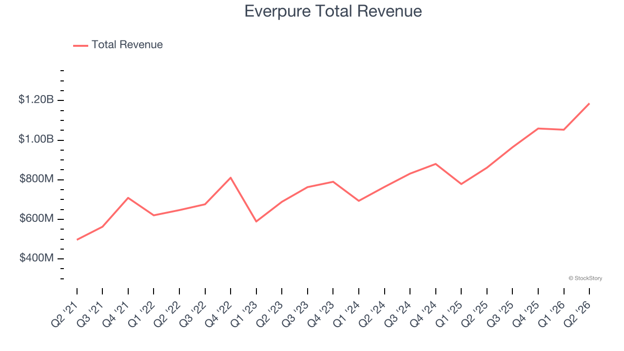 Everpure Total Revenue