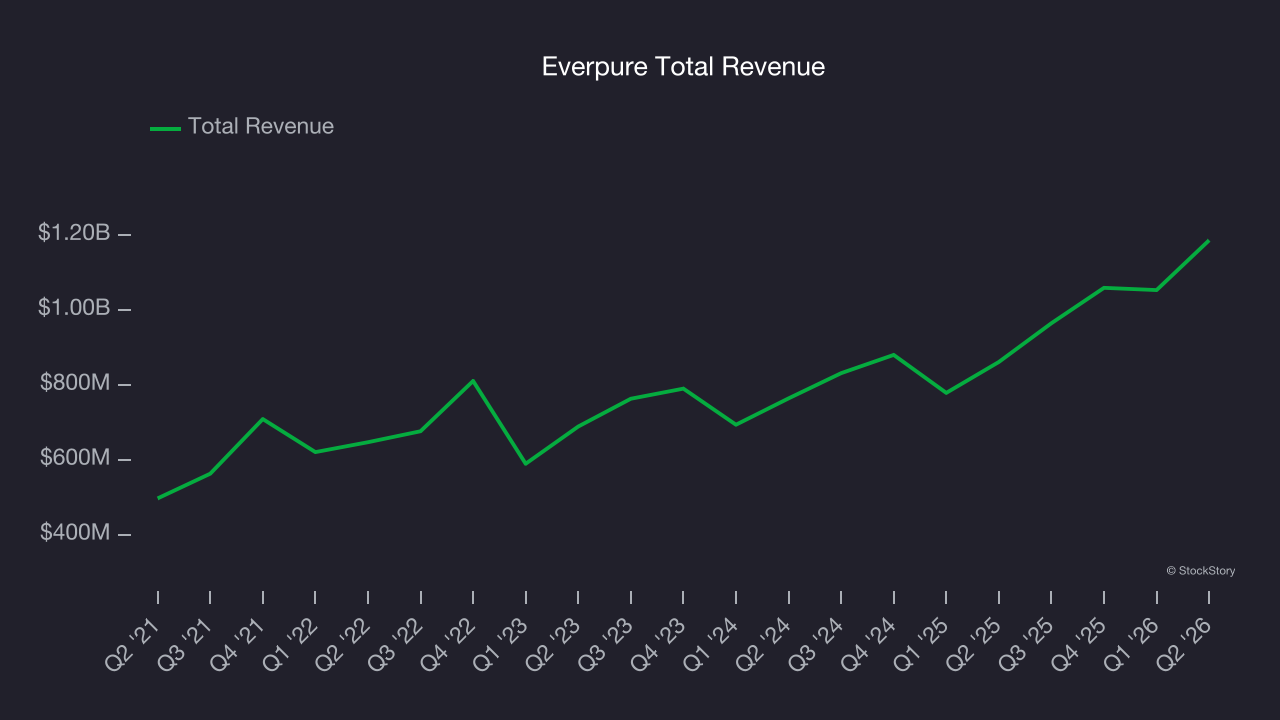Everpure Total Revenue